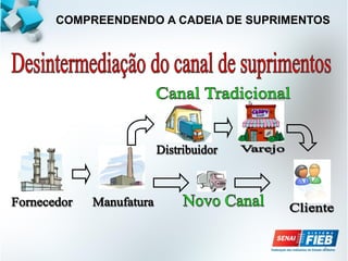 8
COMPREENDENDO A CADEIA DE SUPRIMENTOS
 