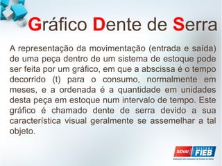 A representação da movimentação (entrada e saída)
de uma peça dentro de um sistema de estoque pode
ser feita por um gráfico, em que a abscissa é o tempo
decorrido (t) para o consumo, normalmente em
meses, e a ordenada é a quantidade em unidades
desta peça em estoque num intervalo de tempo. Este
gráfico é chamado dente de serra devido a sua
característica visual geralmente se assemelhar a tal
objeto.
Gráfico Dente de Serra
 