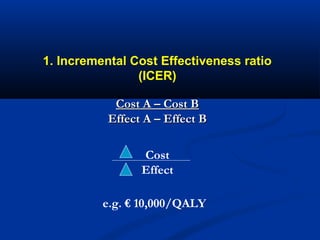 1. Incremental Cost Effectiveness ratio
(ICER)
Cost A – Cost BCost A – Cost B
Effect A – Effect BEffect A – Effect B
Cost
Effect
e.g. € 10,000/QALY
 