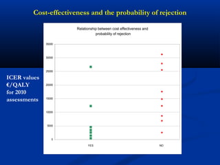 Cost-effectiveness and the probability of rejection
Relationship between cost effectiveness and
probability of rejection
0
5000
10000
15000
20000
25000
30000
35000
YES NO
ICER values
€/QALY
for 2010
assessments
 