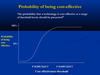 Probability of being cost-effectiveProbability of being cost-effective
Probability
of being
cost
effective
Cost effectiveness threshold
100%
50%
€ 20,000/QALY € 45,000/QALY
“the probability that a technology is cost effective at a range
of threshold levels should be presented”
 