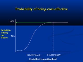 Probability of being cost-effectiveProbability of being cost-effective
Probability
of being
cost
effective
Cost effectiveness threshold
100%
50%
€ 20,000/QALY € 45,000/QALY
 