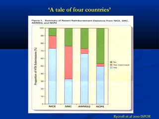 ‘A tale of four countries’
Rycroft et al 2010 ISPOR
 