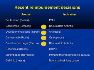 Recent reimbursement decisions
ProductProduct IndicationIndication
Eculizumab (Soliris)Eculizumab (Soliris) PNHPNH
Golimumab (Simponi)Golimumab (Simponi) Rheumatoid ArthritisRheumatoid Arthritis
Oxycodone/naloxone (Targin)Oxycodone/naloxone (Targin) AnalgesiaAnalgesia
Denosumab (Prolia)Denosumab (Prolia) OsteoporosisOsteoporosis
Certolizumab pegol (Cimzia)Certolizumab pegol (Cimzia) Rheumatoid ArthritisRheumatoid Arthritis
Roflumilast (Daxas)Roflumilast (Daxas) COPDCOPD
Eltrombopag (Revolade)Eltrombopag (Revolade) Immune thrombocytopenic purpuraImmune thrombocytopenic purpura
Gefitinib (Iressa)Gefitinib (Iressa) Non small cell lung cancerNon small cell lung cancer
 
