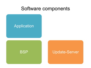 Software components
BSP
Application
Update-Server
 