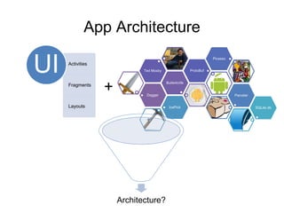 App Architecture
Dagger
Butterknife
Ted Mosby ProtoBuf
Picasso
Parceler
IcePick SQLite db
Architecture?
Activities
Fragments
Layouts
UI
+
 