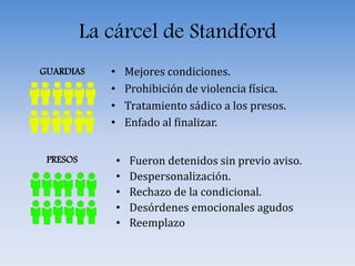 La cárcel de Standford
• Mejores condiciones.
• Prohibición de violencia física.
• Tratamiento sádico a los presos.
• Enfado al finalizar.
GUARDIAS
PRESOS • Fueron detenidos sin previo aviso.
• Despersonalización.
• Rechazo de la condicional.
• Desórdenes emocionales agudos
• Reemplazo
 