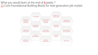 What you would learn at the end of 4 weeks ?
15 Core Foundational Building Blocks for next generation job market
PREDICTIVE
SCORING
MODELING
DEMYSTIFYING
MACHINE
LEARNING
CORRELATIO
N DETECTION
ADVANCED
VISUALISATION
VOLATILITY
ANALYTICS
CLUSTERING
FEATURE
EXTRACTION
OUTLIER
EXPLORATION
BOX PLOTS
SCATTER
PLOTS
UNIVARIATE
ANALYSIS
EXPLORATORY
DATA ANALYSIS
REGRESSION
MODELING
BUSINESS USE
CASES OF ML
REFRERENCE
ARCHITECTURE
 