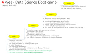 4 Week Data Science Boot camp
Week by week plan
Week-1
Week-2
Week-3
Week-4
 Demystifying Data Science
 Introduction to Machine learning techniques
 Step by Step methodology for converting noise to signal
 12 tools of a Data Scientist
 Descriptive vs Prescriptive statistics
 How to do EDA ( Exploratory Data Analysis ) –Univariate / Bivariate / Corrrelations
 Advanced Visualisation techniques
 Data Science Lab Session-2 : Hands on Univariate + Bivariate + Correlation Analytics
 Data Science Lab Session-1 : Getting feet wet in Data Science tools
 Introduction to segmentation and clustering techniques
 Segmentation in Retail Industry
 Segmentation in Telecom industry
 Segmentation in Healthcare industry
 How to present for maximising Segmentation Business Impact
 Data Science Lab Session-3 : Hands on SEGMENTATION on live data
 Demystifying Predictive Analytical Models ( PAM )
 Predictive Analytical Models in Retail Industry
 Predictive Analytical Models in Telecom industry
 Predictive Analytical Models in Healthcare industry
 Mapping Impact of Predictive models on Business Outcomes
 Summary of Key Data Science concepts
 Data Science Lab Session-4 : Hands on PREDICTIVE ANALYTICS on live data
 END 2 END MACHINE LEARNING PROJECT on
Live data ( Telecom or Retail or Banking )
 