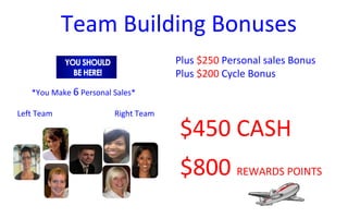 Team Building Bonuses
Plus $250 Personal sales Bonus
Plus $200 Cycle Bonus
*You Make 6 Personal Sales*
Left Team Right Team
$450 CASH
$800 REWARDS POINTS
 
