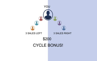 YOU
3 SALES LEFT 3 SALES RIGHT
$200
CYCLE BONUS!
 