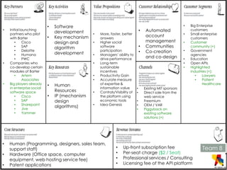 •   Software                                                                     •   Big Enterprise
•   Initial launching
                               development                                      •    Automated                  customers
    partners who pilot                         •   More, faster, better                                     •   Small enterprise
    with Barter            •   Key mechanism       answers
                                                                                     account                    customers
       •     Cisco             design and      •   Higher social                     management             •   Customer
       •     SAP               algorithm           software                     •    Communities                community (+)
       •     Deloitte                              participation                •    Co-creation            •   Government
       •     Humana            development     •   Managers’ ability to                                         agencies
       •     PWC                                   drive performance
                                                                                     and co-design          •   Education
•   Companies who                              •   Long-term                                                •   Open APIs
    co-develop certain                             sustainable                                              •   Highlighted
    modules of Barter                              incentives                                                   industries (+):
       •     Artem                             •   Productivity Gain                                               •    Lawyers
             Associates                        •   Accurate measure                                                •    Patient
•   Big players already    •   Human               of expertise &                                                       Healthcare
    in enterprise social                           information value        •       Existing MIT sponsors
    software space             Resources       •   Controls/Visibility of   •       Direct sale from the
       •     Cisco         •   IP (mechanism       the platform using               web service
       •     SAP               design              economic tools           •       Freemium
       •     Sharepoint                        •   Idea Genesis             •       OEM / VAR
       •     Jive
                               algorithms)
                                                                            •       Piggyback on
       •     Yammer                                                                 existing software
                                                                                    solutions (+)




•   Human (Programming, designers, sales team,
    support staff)                                           •    Up-front subscription fee                           Team 8
•   Hardware (Office space, computer                         •    Per-seat charge ($2 / Seat)
    equipment, web hosting service fee)                      •    Professional services / Consulting
•   Patent applications                                      •    Licensing fee of the API platform
 
