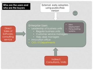 Who are the users and              External early adopters
who are the buyers                    using public/free
                                           version




                                                       •     New
                        Enterprise Users                     Deployment
  Direct                • Leadership of business units •     Fixing existing
 Sales of                   • Regular business units         systems
Software,                   • Customer service managers
consulting                  • Help desk managers
 service                • Innovation office
                        • CIO / IT Departments




                                          Indirect:
                                      Consultants, VARs
 