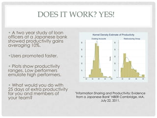 DOES IT WORK? YES!

• A two year study of loan                                Kernel Density Estimate of Productivity
officers at a Japanese bank                              Existing Accounts                            Restructuring Group
showed productivity gains




                                          .05




                                                                                       .05
averaging 10%.




                                          .04




                                                                                       .04
•Users promoted faster.




                                          .03




                                                                                       .03
                                Density




                                                                             Density
                                          .02




                                                                                       .02
• Plots show productivity
ranges. Low performers

                                          .01




                                                                                       .01
emulate high performers.
                                                0




                                                                                             0
                                                    20   40     60      80      100              20        40      60       80




• What would you do with
25 days of extra productivity
for you and members of          "Information Sharing and Productivity: Evidence
your team?                       from a Japanese Bank" NBER Cambridge, MA.
                                                  July 22, 2011.
 