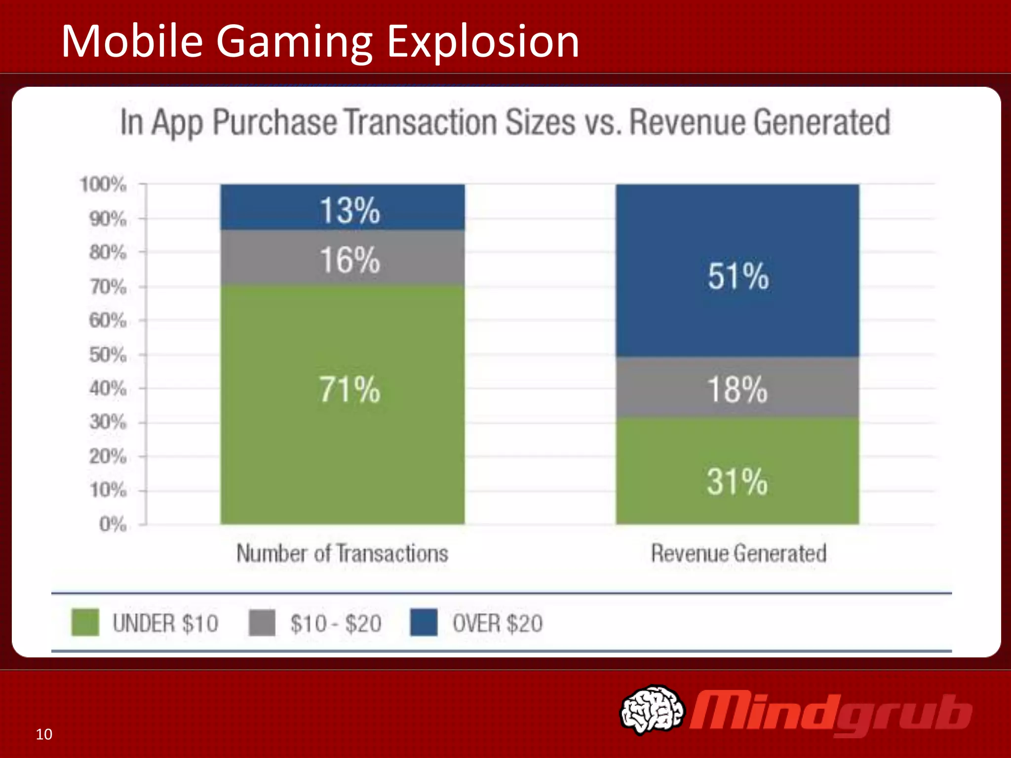 Mobile Gaming Explosion




10
 