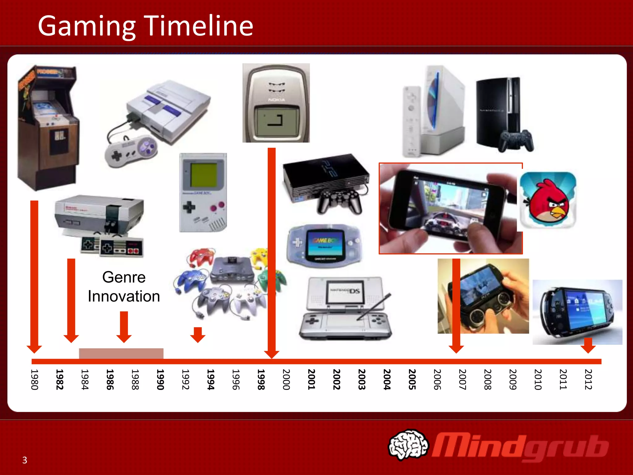 2012
                               2011
                               2010
                               2009
                               2008
                               2007
                               2006
                               2005
                               2004
                               2003
                               2002
                               2001
                               2000
                               1998
Gaming Timeline




                               1996
                               1994
                               1992
                               1990




                  Innovation
                    Genre
                               1988
                               1986
                               1984
                               1982
                               1980




                                      3
 