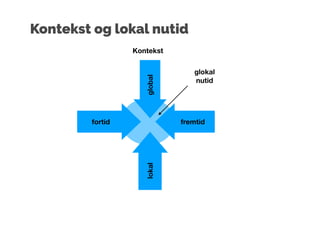 fremtidfortid
globallokal
glokal 
nutid
Kontekst
Kontekst og lokal nutid
 