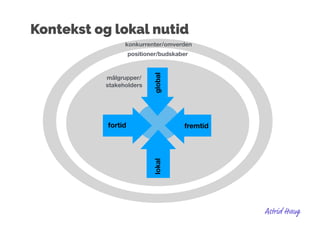 målgrupper/
stakeholders
positioner/budskaber
konkurrenter/omverden
fremtidfortid
globallokal
Kontekst og lokal nutid
 