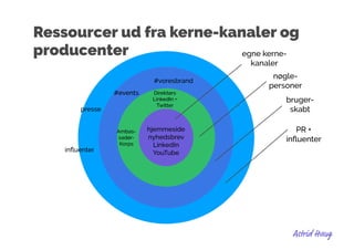 Ressourcer ud fra kerne-kanaler og
producenter
I
egne kerne-
kanaler
nøgle-
personer
bruger-
skabt
hjemmeside
nyhedsbrev
LinkedIn
YouTube
Direktørs
LinkedIn +
Twitter
#voresbrand
#events
presse
PR +
inﬂuenter
Ambas-
sadør-
Korps
inﬂuenter
 