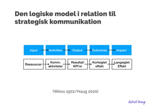 Den logiske model i relation til
strategisk kommunikation
(Weiss 1972/Haug 2020)
Input Activities Output Outcomes Impact
Ressourcer
Komm.
aktiviteter
Langsigtet
Effekt
Kortsigtet
effekt
Resultat/
KPI’er
 