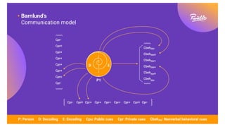 Communication Models Examples Facebook 8 Models of communication English .pptx