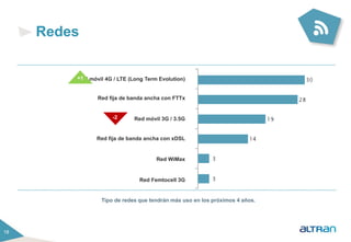 18 
Tipo de redes que tendrán más uso en los próximos 4 años. 
Redes 
Red móvil 4G / LTE (Long Term Evolution) 
Red fija de banda ancha con FTTx 
Red móvil 3G / 3.5G 
Red fija de banda ancha con xDSL 
Red WiMax 
Red Femtocell 3G 
+1 
-2 
 