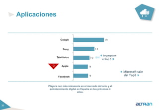 30 
Players con más relevancia en el mercado del ocio y el 
entretenimiento digital en España en los próximos 4 
años. 
Aplicaciones 
Google 
Sony 
Telefónica 
Apple 
Facebook 
-2 
« Irrumpe en 
el top 5 » 
« Microsoft sale 
del Top5 » 
 