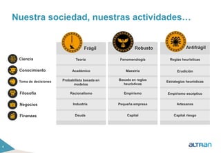 Nuestra sociedad, nuestras actividades… 
Frágil Robusto Antifrágil 
Ciencia Teoría Fenomenología Reglas heurísticas 
Conocimiento Académico Maestría Erudición 
Toma de decisiones Probabilista basada en 
modelos 
Basada en reglas 
heurísticas 
Estrategias heurísticas 
Filosofía Racionalismo Empirismo Empirismo escéptico 
Negocios Industria Pequeña empresa Artesanos 
Finanzas Deuda Capital Capital riesgo 
4 
 