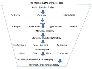 The Marketing Planning Process
                   Market Situation Analysis


Customer                    Company                   Competition


                           SWOT
Strengths        Weaknesses           Opportunities          Threats

                        Marketing Problem

                   Marketing Objective & Strategy


  Market Share       Target Segment            Positioning
                       Marketing Mix
     Product        Price          Place       Promotion

     With New & most IMP P i.e. Packaging

                 Advertising Objective & Strategy
 