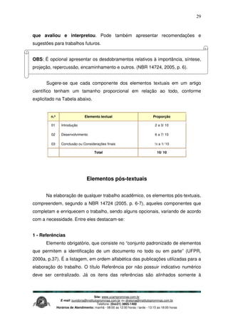 Site: www.ucamprominas.com.br
E-mail: ouvidoria@institutoprominas.com.br ou diretoria@institutoprominas.com.br
Telefone: (0xx31) 3865-1400
Horários de Atendimento: manhã - 08:00 as 12:00 horas / tarde - 13:15 as 18:00 horas
29
que avaliou e interpretou. Pode também apresentar recomendações e
sugestões para trabalhos futuros.
OBS: É opcional apresentar os desdobramentos relativos à importância, síntese,
projeção, repercussão, encaminhamento e outros. (NBR 14724, 2005, p. 6).
Sugere-se que cada componente dos elementos textuais em um artigo
científico tenham um tamanho proporcional em relação ao todo, conforme
explicitado na Tabela abaixo.
n.º Elemento textual Proporção
01
02
03
Introdução
Desenvolvimento
Conclusão ou Considerações finais
2 a 3/ 10
6 a 7/ 10
½ a 1/ 10
Total 10/ 10
Elementos pós-textuais
Na elaboração de qualquer trabalho acadêmico, os elementos pós-textuais,
compreendem, segundo a NBR 14724 (2005, p. 6-7), aqueles componentes que
completam e enriquecem o trabalho, sendo alguns opcionais, variando de acordo
com a necessidade. Entre eles destacam-se:
1 - Referências
Elemento obrigatório, que consiste no “conjunto padronizado de elementos
que permitem a identificação de um documento no todo ou em parte” (UFPR,
2000a, p.37). É a listagem, em ordem alfabética das publicações utilizadas para a
elaboração do trabalho. O título Referência por não possuir indicativo numérico
deve ser centralizado. Já os itens das referências são alinhados somente à
 