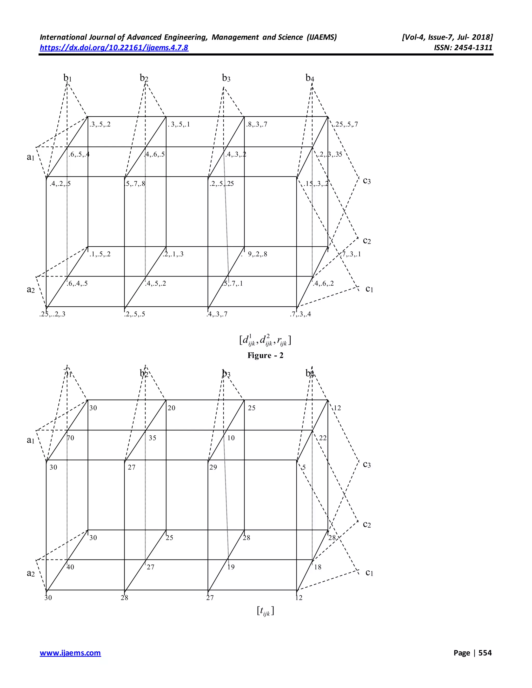International Journal of Advanced Engineering, Management and Science (IJAEMS) [Vol-4, Issue-7, Jul- 2018]
https://dx.doi.org/10.22161/ijaems.4.7.8 ISSN: 2454-1311
www.ijaems.com Page | 554
•
],,[ 21
ijkijkijk rdd
Figure - 2
•
][ ijkt
b1 b2 b3 b4
a1
a2
c3
c2
c1
.3,.5,.2 . 3,.5,.1 .8,.3,.7 .25,.5,.7
5 .6,.5,.4 .4,.6,.5 .4,.3,.2 .2,.3,.35
,.3,.4 .25,.4,.3 .25,.6,.8 .25,.8,.9
.4,.2,.5 .5,.7,.8 .2,.5,.25 .15,.3,.2
.1,.5,.2 .2,.1,.3 . 9,.2,.8 .7,.3,.1
.6,.4,.5 .4,.5,.2 .5,.7,.1 .4,.6,.2
.25,..2,.3 .2,.5,.5 .4,.3,.7 .7,.3,.4
b1 b2 b3 b4
a1
a2
c3
c2
c1
30 20 25 12
5 70 35 10 22
,.3,.4 .25,.4,.3 .25,.6,.8 .25,.8,.9
30 27 29 5
30 25 28 28
40 27 19 18
30 28 27 12
 