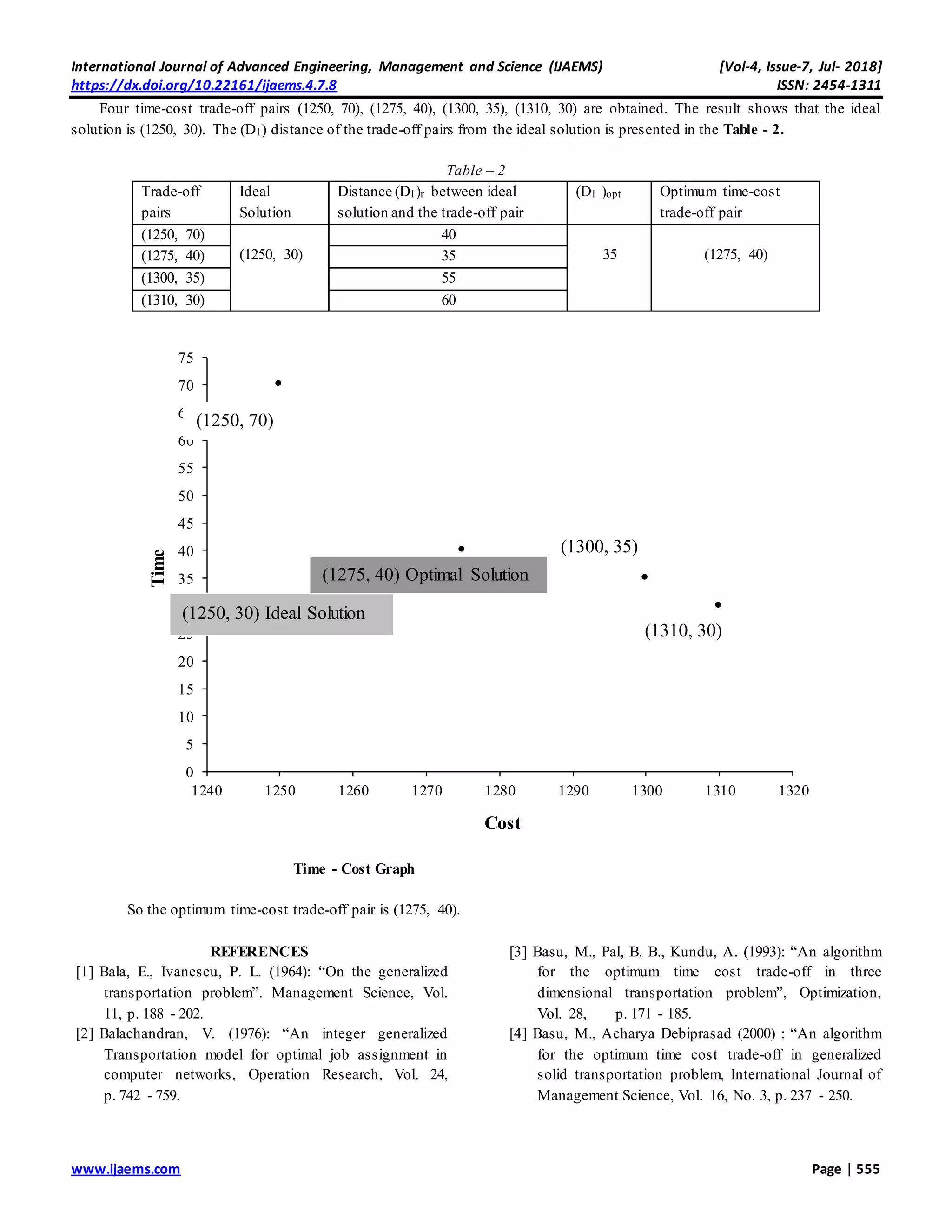 International Journal of Advanced Engineering, Management and Science (IJAEMS) [Vol-4, Issue-7, Jul- 2018]
https://dx.doi.org/10.22161/ijaems.4.7.8 ISSN: 2454-1311
www.ijaems.com Page | 555
Four time-cost trade-off pairs (1250, 70), (1275, 40), (1300, 35), (1310, 30) are obtained. The result shows that the ideal
solution is (1250, 30). The (D1) distance of the trade-off pairs from the ideal solution is presented in the Table - 2.
Table – 2
Trade-off
pairs
Ideal
Solution
Distance (D1)r between ideal
solution and the trade-off pair
(D1 )opt Optimum time-cost
trade-off pair
(1250, 70)
(1250, 30)
40
35 (1275, 40)(1275, 40) 35
(1300, 35) 55
(1310, 30) 60
Time - Cost Graph
So the optimum time-cost trade-off pair is (1275, 40).
REFERENCES
[1] Bala, E., Ivanescu, P. L. (1964): “On the generalized
transportation problem”. Management Science, Vol.
11, p. 188 - 202.
[2] Balachandran, V. (1976): “An integer generalized
Transportation model for optimal job assignment in
computer networks, Operation Research, Vol. 24,
p. 742 - 759.
[3] Basu, M., Pal, B. B., Kundu, A. (1993): “An algorithm
for the optimum time cost trade-off in three
dimensional transportation problem”, Optimization,
Vol. 28, p. 171 - 185.
[4] Basu, M., Acharya Debiprasad (2000) : “An algorithm
for the optimum time cost trade-off in generalized
solid transportation problem, International Journal of
Management Science, Vol. 16, No. 3, p. 237 - 250.
0
5
10
15
20
25
30
35
40
45
50
55
60
65
70
75
1240 1250 1260 1270 1280 1290 1300 1310 1320
Time
Cost
(1250, 30) Ideal Solution
(1275, 40) Optimal Solution
(1300, 35)
(1310, 30)
(1250, 70)
 