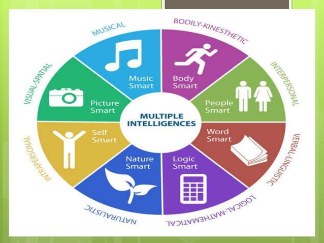 8 Multiple Intelligences