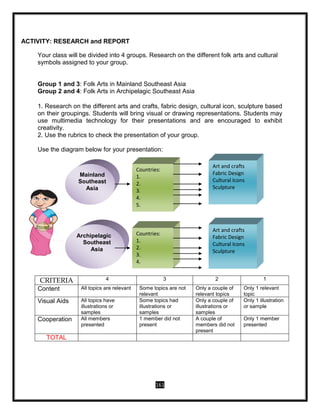 161
ACTIVITY: RESEARCH and REPORT
Your class will be divided into 4 groups. Research on the different folk arts and cultural
symbols assigned to your group.
Group 1 and 3: Folk Arts in Mainland Southeast Asia
Group 2 and 4: Folk Arts in Archipelagic Southeast Asia

1. Research on the different arts and crafts, fabric design, cultural icon, sculpture based
on their groupings. Students will bring visual or drawing representations. Students may
use multimedia technology for their presentations and are encouraged to exhibit
creativity.
2. Use the rubrics to check the presentation of your group.
Use the diagram below for your presentation:
CRITERIA 4 3 2 1
Content All topics are relevant Some topics are not
relevant
Only a couple of
relevant topics
Only 1 relevant
topic
Visual Aids All topics have
illustrations or
samples
Some topics had
illustrations or
samples
Only a couple of
illustrations or
samples
Only 1 illustration
or sample
Cooperation All members
presented
1 member did not
present
A couple of
members did not
present
Only 1 member
presented
TOTAL
Mainland
Southeast
Asia
Countries:
1.
2.
3.
4.
5.
Art and crafts
Fabric Design
Cultural Icons
Sculpture
Archipelagic
Southeast
Asia
Countries:
1.
2.
3.
4.
Art and crafts
Fabric Design
Cultural Icons
Sculpture
 