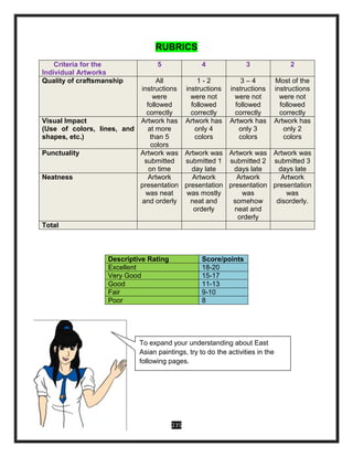 235
RUBRICS
Criteria for the
Individual Artworks
5 4 3 2
Quality of craftsmanship All
instructions
were
followed
correctly
1 - 2
instructions
were not
followed
correctly
3 – 4
instructions
were not
followed
correctly
Most of the
instructions
were not
followed
correctly
Visual Impact
(Use of colors, lines, and
shapes, etc.)
Artwork has
at more
than 5
colors
Artwork has
only 4
colors
Artwork has
only 3
colors
Artwork has
only 2
colors
Punctuality Artwork was
submitted
on time
Artwork was
submitted 1
day late
Artwork was
submitted 2
days late
Artwork was
submitted 3
days late
Neatness Artwork
presentation
was neat
and orderly
Artwork
presentation
was mostly
neat and
orderly
Artwork
presentation
was
somehow
neat and
orderly
Artwork
presentation
was
disorderly.
Total
Descriptive Rating Score/points
Excellent 18-20
Very Good 15-17
Good 11-13
Fair 9-10
Poor 8
To expand your understanding about East
Asian paintings, try to do the activities in the
following pages.
 