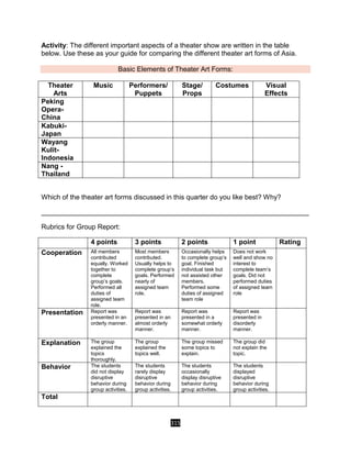 315
Activity: The different important aspects of a theater show are written in the table
below. Use these as your guide for comparing the different theater art forms of Asia.
Basic Elements of Theater Art Forms:
Theater
Arts
Music Performers/
Puppets
Stage/
Props
Costumes Visual
Effects
Peking
Opera-
China
Kabuki-
Japan
Wayang
Kulit-
Indonesia
Nang -
Thailand
Which of the theater art forms discussed in this quarter do you like best? Why?
______________________________________________________________________
Rubrics for Group Report:
4 points 3 points 2 points 1 point Rating
Cooperation All members
contributed
equally. Worked
together to
complete
group’s goals.
Performed all
duties of
assigned team
role.
Most members
contributed.
Usually helps to
complete group’s
goals. Performed
nearly of
assigned team
role.
Occasionally helps
to complete group’s
goal. Finished
individual task but
not assisted other
members.
Performed some
duties of assigned
team role
Does not work
well and show no
interest to
complete team’s
goals. Did not
performed duties
of assigned team
role
Presentation Report was
presented in an
orderly manner.
Report was
presented in an
almost orderly
manner.
Report was
presented in a
somewhat orderly
manner.
Report was
presented in
disorderly
manner.
Explanation The group
explained the
topics
thoroughly.
The group
explained the
topics well.
The group missed
some topics to
explain.
The group did
not explain the
topic.
Behavior The students
did not display
disruptive
behavior during
group activities.
The students
rarely display
disruptive
behavior during
group activities.
The students
occasionally
display disruptive
behavior during
group activities.
The students
displayed
disruptive
behavior during
group activities.
Total
 