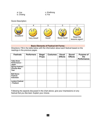 331
a. Loy c. Krathong
b. Chaing d. Fai
Score Description:
5 4 3 2 1
Excellent!
Very Good! Good! Study Hard! Read the
lessons again!
Basic Elements of Festival Art Forms:
Directions: Fill-in the table below with the information about each festival based on the
readings in the previous pages.
Festivals Performers Stage/
Props
Costumes Visual
Effects
Sound
Effects
Purpose of
the
Performance
Taiko Drum
Performance –
Japan
Spring Festival /
Chinese New
Year
Bali Dance
Festival-
Indonesia
Lantern Festival
–Thailand
Following the aspects discussed in the chart above, give your impressions on any
festival that you like best. Explain your choice.
___________________________________________________________________
 