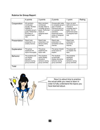 332
Rubrics for Group Report:
4 points 3 points 2 points 1 point Rating
Cooperation All members
contributed
equally. Worked
together to
complete group’s
goals. Performed
all duties of
assigned team
role.
Most members
contributed.
Usually helps to
complete group’s
goals. Performed
nearly of
assigned team
role.
Occasionally helps
to complete group’s
goal. Finished
individual task but
not assisted other
members.
Performed some
duties of assigned
team role
Does not work
well and show no
interest to
complete team’s
goals. Did not
performed duties
of assigned team
role
Presentation Report was
presented in an
orderly manner.
Report was
presented in an
almost orderly
manner.
Report was
presented in a
somewhat orderly
manner.
Report was
presented in
disorderly
manner.
Explanation The group
explained the
topics thoroughly.
The group
explained the
topics well.
The group missed
some topics to
explain.
The group did
not explain the
topic.
Behavior The students did
not display
disruptive
behavior during
group activities.
The students
rarely display
disruptive
behavior during
group activities.
The students
occasionally
display disruptive
behavior during
group activities.
The students
displayed
disruptive
behavior during
group activities.
Total
Now it is about time to practice
the actual skills you need to learn in
order to fully understand the topics you
have learned about.
 