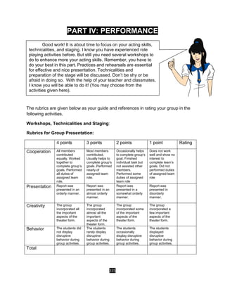 335
PART IV: PERFORMANCE
The rubrics are given below as your guide and references in rating your group in the
following activities.
Workshops, Technicalities and Staging:
Rubrics for Group Presentation:
4 points 3 points 2 points 1 point Rating
Cooperation All members
contributed
equally. Worked
together to
complete group’s
goals. Performed
all duties of
assigned team
role.
Most members
contributed.
Usually helps to
complete group’s
goals. Performed
nearly of
assigned team
role.
Occasionally helps
to complete group’s
goal. Finished
individual task but
not assisted other
members.
Performed some
duties of assigned
team role
Does not work
well and show no
interest to
complete team’s
goals. Did not
performed duties
of assigned team
role
Presentation Report was
presented in an
orderly manner.
Report was
presented in an
almost orderly
manner.
Report was
presented in a
somewhat orderly
manner.
Report was
presented in
disorderly
manner.
Creativity The group
incorporated all
the important
aspects of the
theater form.
The group
incorporated
almost all the
important
aspects of the
theater form.
The group
incorporated some
of the important
aspects of the
theater form.
The group
incorporated a
few important
aspects of the
theater form.
Behavior The students did
not display
disruptive
behavior during
group activities.
The students
rarely display
disruptive
behavior during
group activities.
The students
occasionally
display disruptive
behavior during
group activities.
The students
displayed
disruptive
behavior during
group activities.
Total
Good work! It is about time to focus on your acting skills,
technicalities, and staging. I know you have experienced role
playing activities before. But still you need several workshops to
do to enhance more your acting skills. Remember, you have to
do your best in this part. Practices and rehearsals are essential
for effective and nice presentation. Technicalities and
preparation of the stage will be discussed. Don’t be shy or be
afraid in doing so. With the help of your teacher and classmates,
I know you will be able to do it! (You may choose from the
activities given here).
 