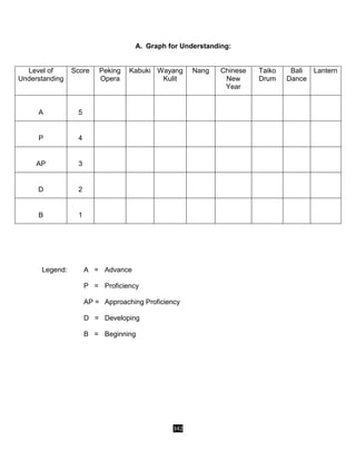 342
A. Graph for Understanding:
Level of
Understanding
Score Peking
Opera
Kabuki Wayang
Kulit
Nang Chinese
New
Year
Taiko
Drum
Bali
Dance
Lantern
A 5
P 4
AP 3
D 2
B 1
Legend: A = Advance
P = Proficiency
AP = Approaching Proficiency
D = Developing
B = Beginning
 