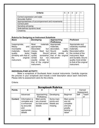 41
Criteria 5 4 3 2 1
Correct expression and style
Accurate rhythm
Appropriateness of accompaniment and movements
Correct pitch
Sensitive phrasing
Well-defined dynamic level
Creativity
Rubrics for Designing an Instrument Substitute
Basic Developing Approaching
Proficiency
Proficient
Inappropriate;
Messy and
incomplete
materials; Sound
quality lacks
similarity with that of
the original
instrument.
Most materials
appropriate;
Decorated but
messy; Neat but
fragile; Sound
quality somewhat
similar but not
exactly similar to
that of the original
instrument.
Appropriate
materials;
decorated, neat;
Sound quality
almost similar to
that of the original
instrument
Appropriate and
creatively modified
materials;
Decorated within
the context of the
instrument; Neat
and Durable; Sound
quality most similar
to that of the original
instrument.
INDIVIDUAL/PAIR ACTIVITY:
Make a scrapbook of Southeast Asian musical instruments. Carefully organize
the pictures in your scrapbook and include a brief description about each instrument.
Please refer to assessment rubric for the criteria.
Criteria:
Scrapbook Rubrics
Points 4 3 2 1 Earned
Assessment
Advanced Approaching
Proficiency
Developing Beginner Self Teach
er
Content Information is
complete and
is enhanced
by accurate
and
appropriate
details
Main points
are covered
but lack some
details
Some main
points and
details are
missing.
Main points
are not
complete
and are
greatly
lacking in
detail
 