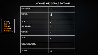 %2e%2e%2f ../
%2e%2e/
../
..%2f ../
%2e%2e%5c ..
%2e%2e ..
..%5c ..
%252e%252e%255c ..
..%255c ..
Encoding and double encoding
%2e = .
%2f = /
%5c = 
%252e= .
%255c = 
 