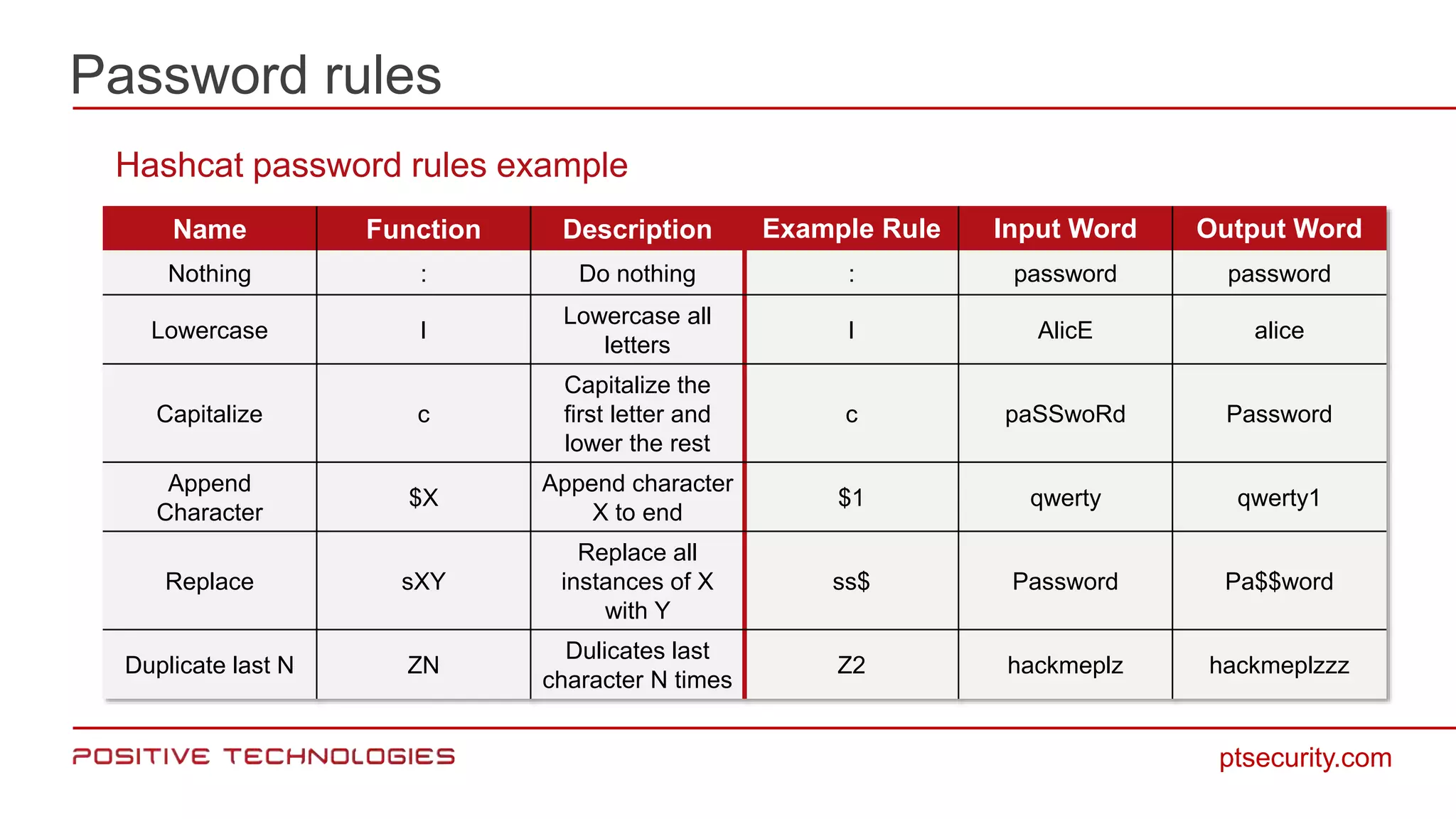 Password rules
ptsecurity.com
Hashcat password rules example
Name Function Description Example Rule Input Word Output Word
Nothing : Do nothing : password password
Lowercase l
Lowercase all
letters
l AlicE alice
Capitalize c
Capitalize the
first letter and
lower the rest
c paSSwoRd Password
Append
Character
$X
Append character
X to end
$1 qwerty qwerty1
Replace sXY
Replace all
instances of X
with Y
ss$ Password Pa$$word
Duplicate last N ZN
Dulicates last
character N times
Z2 hackmeplz hackmeplzzz
 
