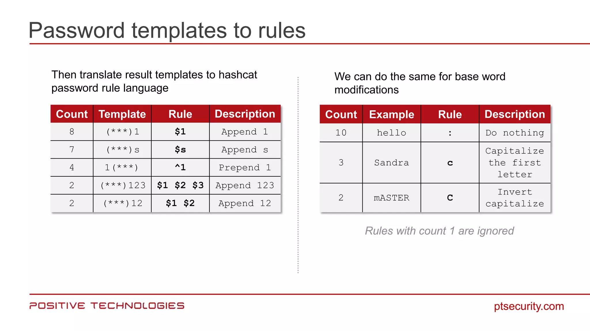 Password templates to rules
ptsecurity.com
Then translate result templates to hashcat
password rule language
Count Template Rule Description
8 (***)1 $1 Append 1
7 (***)s $s Append s
4 1(***) ^1 Prepend 1
2 (***)123 $1 $2 $3 Append 123
2 (***)12 $1 $2 Append 12
We can do the same for base word
modifications
Count Example Rule Description
10 hello : Do nothing
3 Sandra c
Capitalize
the first
letter
2 mASTER C
Invert
capitalize
Rules with count 1 are ignored
 