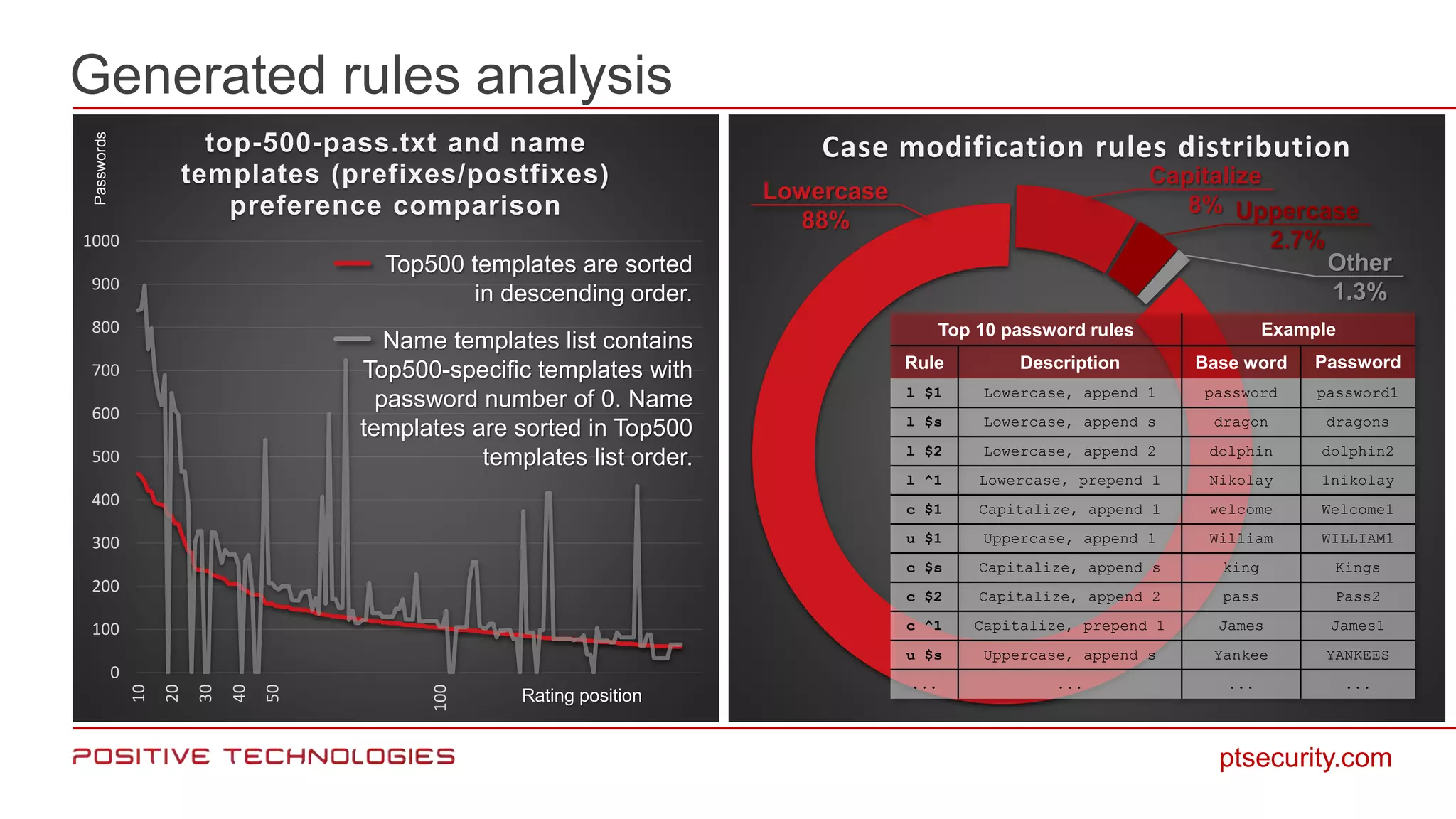Generated rules analysis
ptsecurity.com
0
100
200
300
400
500
600
700
800
900
1000
10
20
30
40
50
100
top-500-pass.txt and name
templates (prefixes/postfixes)
preference comparison
Passwords
Rating position
Top500 templates are sorted
in descending order.
Name templates list contains
Top500-specific templates with
password number of 0. Name
templates are sorted in Top500
templates list order.
Case modification rules distribution
Top 10 password rules Example
Rule Description Base word Password
l $1 Lowercase, append 1 password password1
l $s Lowercase, append s dragon dragons
l $2 Lowercase, append 2 dolphin dolphin2
l ^1 Lowercase, prepend 1 Nikolay 1nikolay
c $1 Capitalize, append 1 welcome Welcome1
u $1 Uppercase, append 1 William WILLIAM1
c $s Capitalize, append s king Kings
c $2 Capitalize, append 2 pass Pass2
c ^1 Capitalize, prepend 1 James James1
u $s Uppercase, append s Yankee YANKEES
... ... ... ...
Uppercase
2.7%
Other
1.3%
Capitalize
8%
Lowercase
88%
 