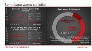 Some base words statistics
ptsecurity.com
0
500
1000
1500
2000
2500
3000
10
20
30
40
50
100Words of “top-500-pass.txt” in ...
