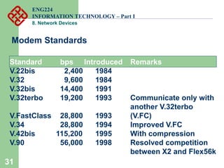 31
Modem Standards
Standard bps Introduced Remarks
V.22bis 2,400 1984
V.32 9,600 1984
V.32bis 14,400 1991
V.32terbo 19,200 1993 Communicate only with
another V.32terbo
V.FastClass 28,800 1993 (V.FC)
V.34 28,800 1994 Improved V.FC
V.42bis 115,200 1995 With compression
V.90 56,000 1998 Resolved competition
between X2 and Flex56k
ENG224
INFORMATION TECHNOLOGY – Part I
8. Network Devices
 