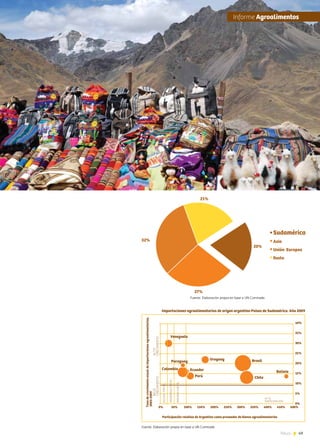 49News
Fuente: Elaboración propia en base a UN Comtrade.
Tasadecrecimientoanualdeimportacionesagroalimentarias.
2005-2009
BAJO
CRECIMIENTO
ALTO
CRECIMIENTO
0%
5%
10%
15%
20%
25%
30%
35%
40%
0% 50% 100% 150% 200% 250% 300% 350% 400% 450% 500%
Participación relativa de Argentina como proveedor de bienes agroalimentarios
Importaciones agroalimentarias de origen argentino Países de Sudamérica. Año 2009
Ecuador Bolivia
Chile
Brasil
Perú
Uruguay
Colombia
Paraguay
Venezuela
ESCASAPARTIC.
MODERADAPARTIC.
MEDIANAPARTIC.
ALTA
PARTICIPACIÓN
20%
27%
32%
21%
Sudamérica
Asia
Unión Europea
Resto
Fuente: Elaboración propia en base a UN Comtrade
	Informe Agroalimentos
 