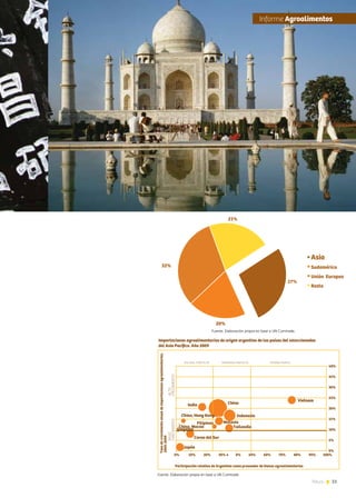 51News
Fuente: Elaboración propia en base a UN Comtrade
Tasadecrecimientoanualdeimportacionesagroalimentarias.
2005-2009
BAJO
CRECIMIENTO
ALTO
CRECIMIENTO
Participación relativa de Argentina como proveedor de bienes agroalimentarios
0%
5%
10%
15%
20%
25%
30%
35%
40%
0% 10% 20% 30% 4 0% 50% 60% 70% 80% 90% 100%
Vietnam
Singapur
Corea del Sur
Filipinas
China, Macao
China, Hong Kong
India
Malasia
China
Indonesia
Tailandia
Japón
ESCASA PARTIC.M ODERADA PARTIC.M EDIANA PARTIC.
Fuente: Elaboración propia en base a UN Comtrade.
27%
20%
32%
21%
Asia
Sudamérica
Unión Europea
Resto
	Informe Agroalimentos
 