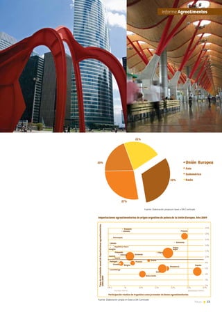 53News
Fuente: Elaboración propia en base a UN Comtrade
Tasadecrecimientoanualdeimportacionesagroalimentarias.
2005-2009
ESCASA PARTIC. MODERADA PARTIC.
0%
2%
4%
6%
8%
10%
12%
14%
16%
18%
20%
0% 5 % 10% 15% 20% 25% 30%
Participación relativa de Argentina como proveedor de bienes agroalimentarios
Importaciones agroalimentarias de origen argentino de países de la Unión Europea. Año 2009
Polonia
España
Dinamarca
Chipre
Países
Bajos
Italia
Rumania
Lituania
Eslovaquia
Eslovenia
Grecia
Reino Unido
Luxemburgo
Bélgica
Estonia Alemania
Francia
Finlandia
Letonia
República Checa
Hungría
Portugal
Suecia
Austria
Irlanda
32%
27%
20%
21%
Unión Europea
Asia
Sudamérica
Resto
Fuente: Elaboración propia en base a UN Comtrade
	Informe Agroalimentos
 